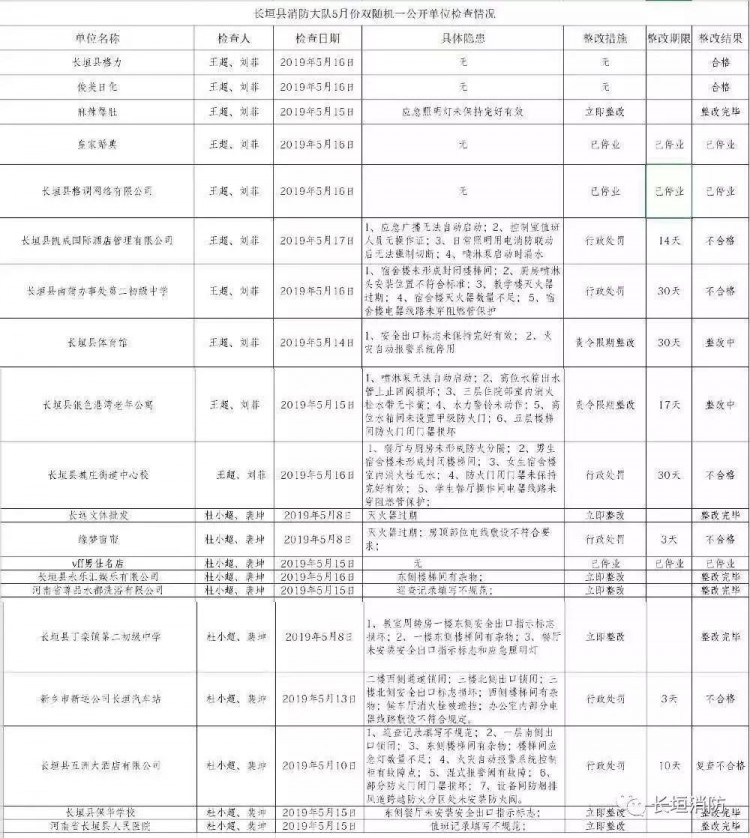 刚刚！新乡某洗浴中心加油站等多家单位被查